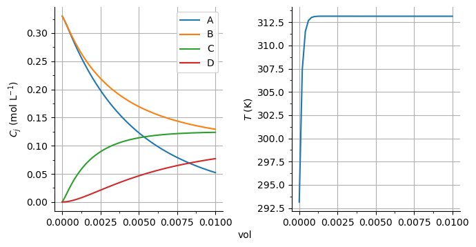 ../_images/examples_PFR_Batch_solved_16_1.png