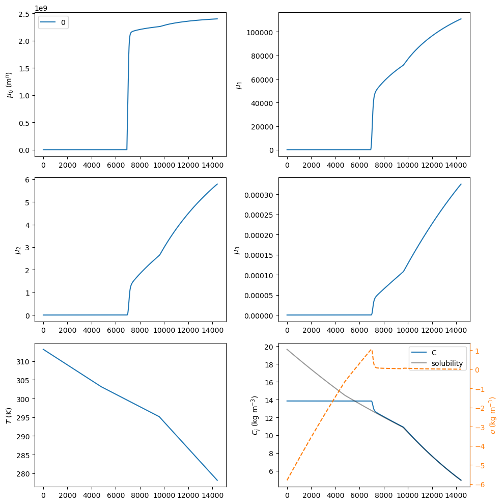 ../_images/examples_PFR_Batch_solved_7_1.png